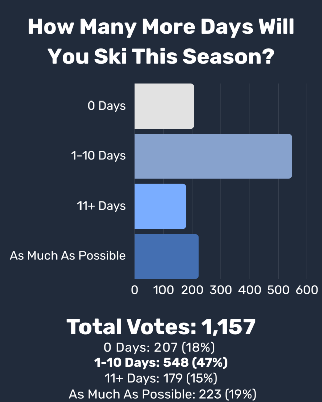 How Much More Will You Ski This Season? POWDER Readers Weigh In
